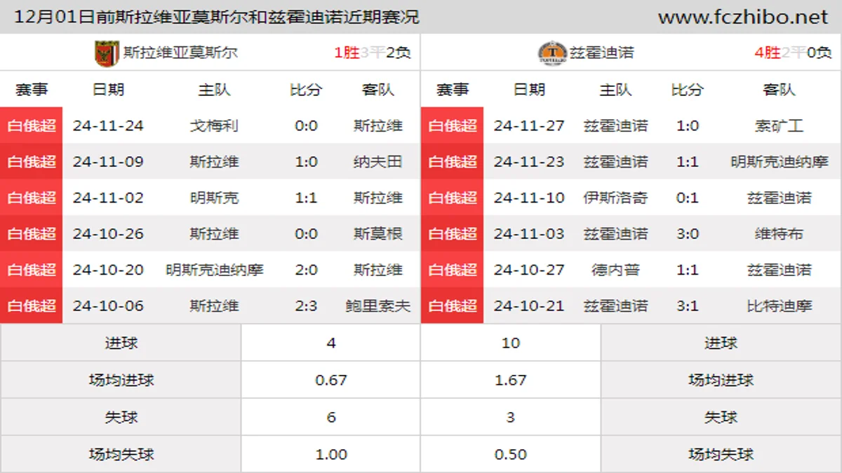 12月01日前斯拉维亚莫斯尔和兹霍迪诺近期比赛胜负和球队数据