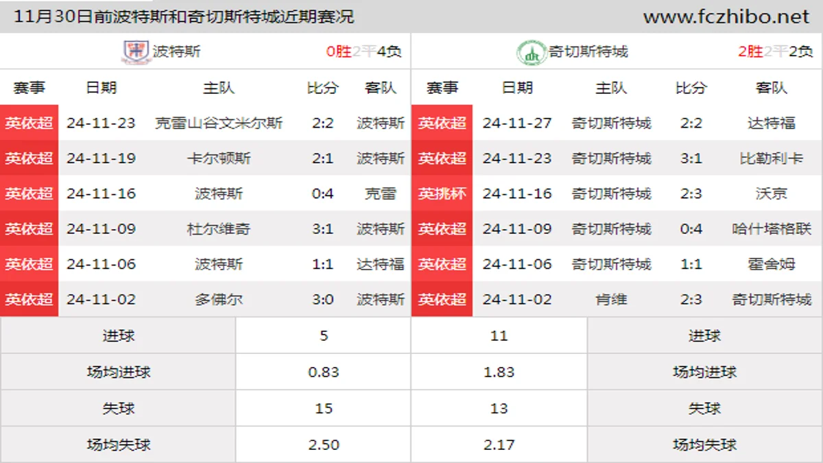 11月30日前波特斯和奇切斯特城近期比赛胜负和球队数据