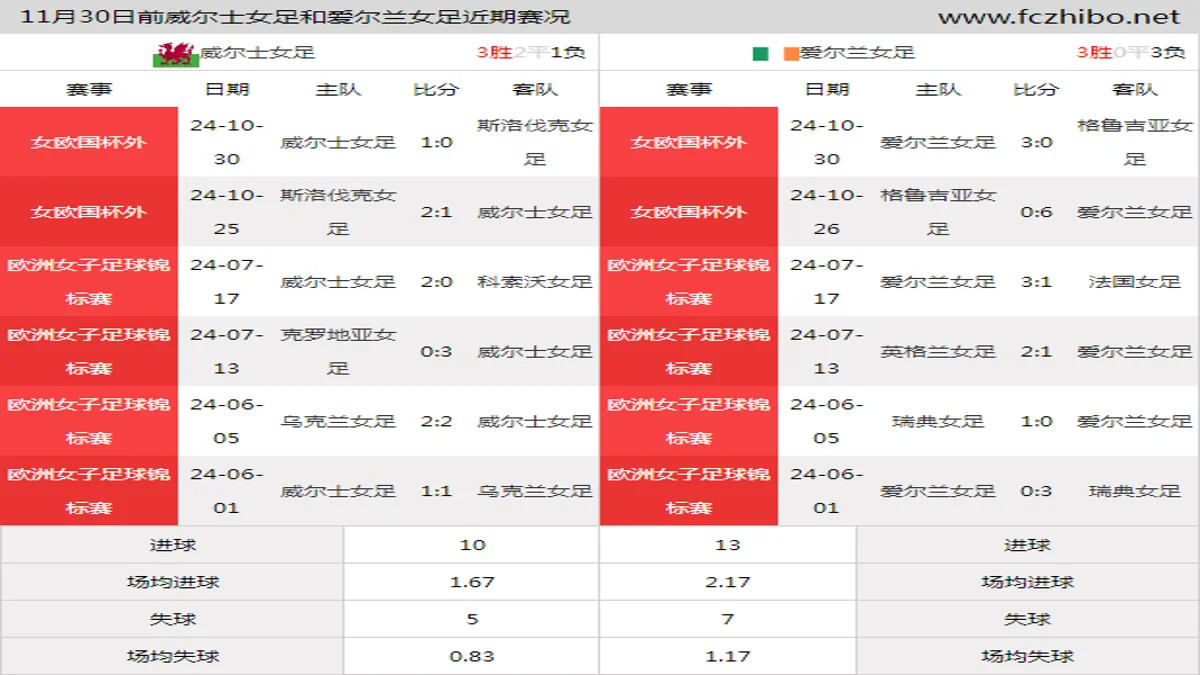 11月30日前威尔士女足和爱尔兰女足近期比赛胜负和球队数据