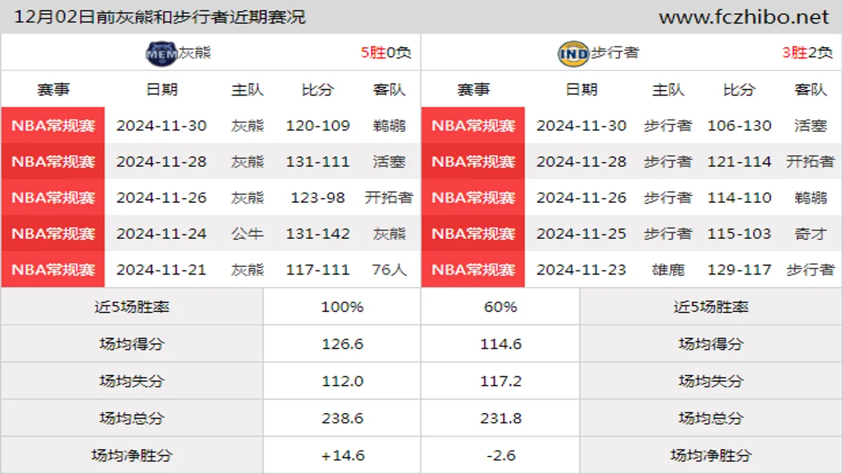 12月02日前灰熊和步行者近期比赛胜负和球队数据