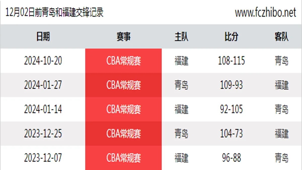 12月02日前青岛和福建最近5场交锋数据