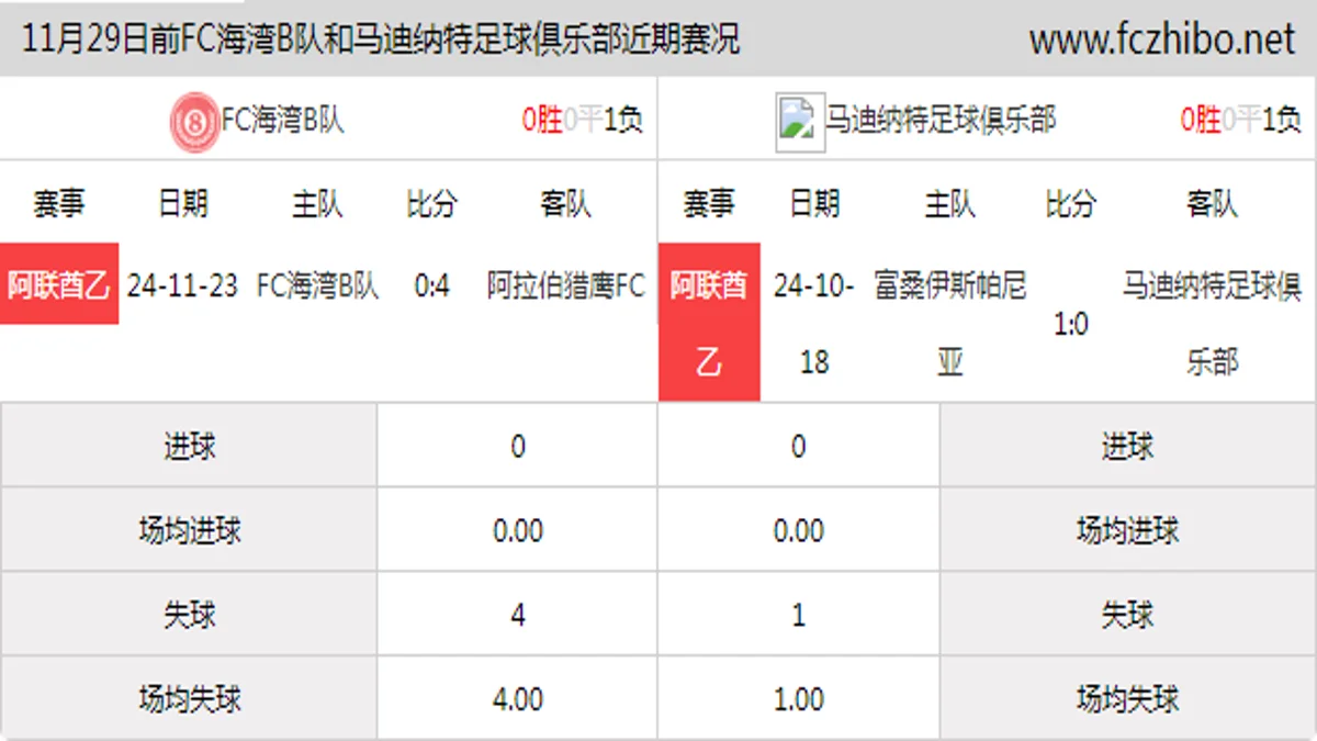 11月29日前FC海湾B队和马迪纳特足球俱乐部近期比赛胜负和球队数据