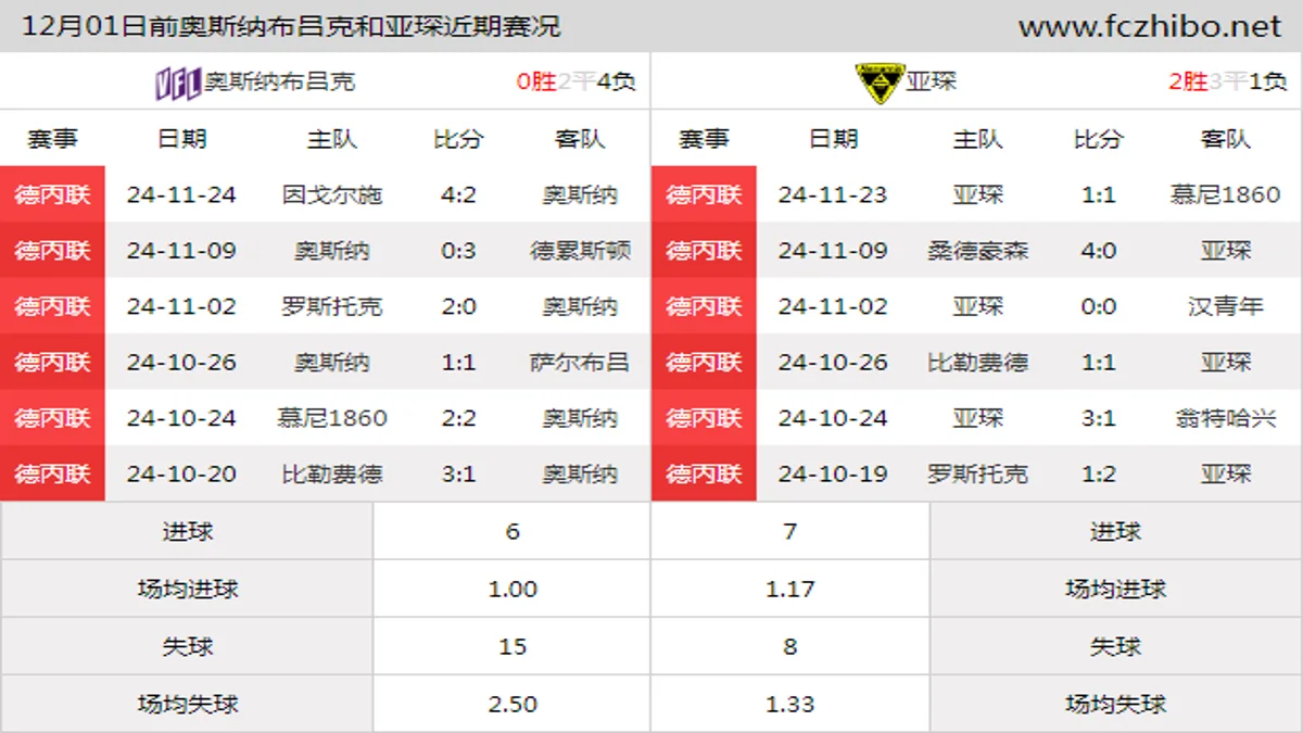 12月01日前奥斯纳布吕克和亚琛近期比赛胜负和球队数据