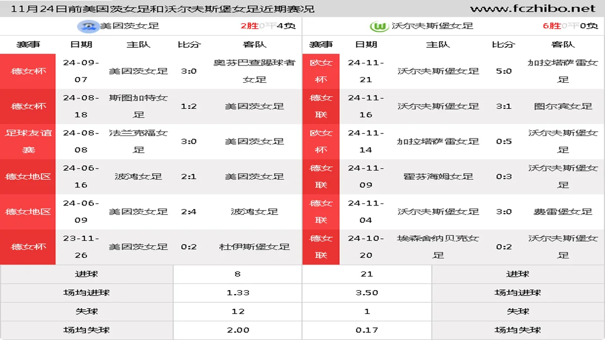 11月24日前美因茨女足和沃尔夫斯堡女足近期比赛胜负和球队数据