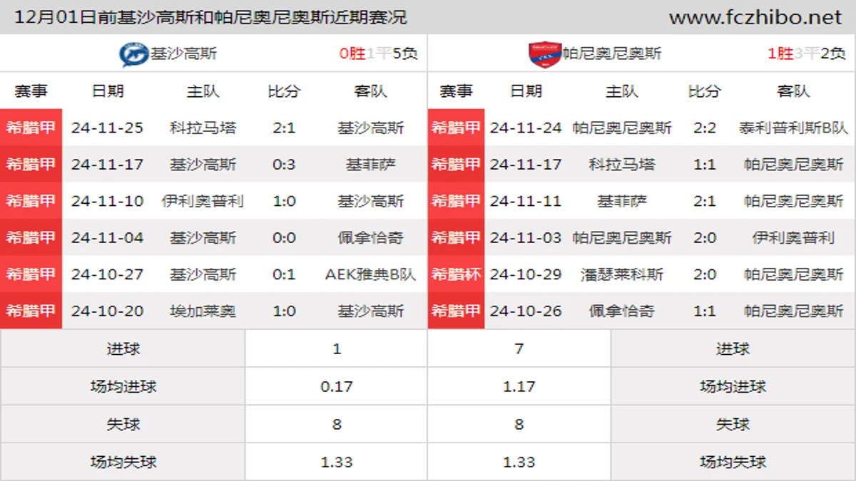 12月01日前基沙高斯和帕尼奥尼奥斯近期比赛胜负和球队数据