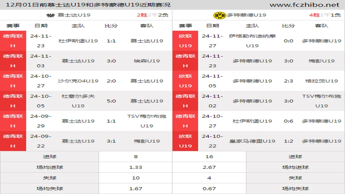 12月01日前慕士达U19和多特蒙德U19近期比赛胜负和球队数据