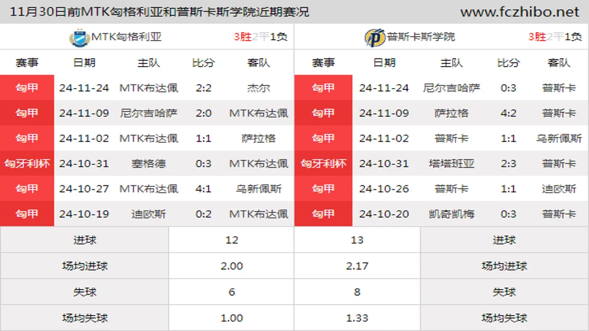 11月30日前MTK匈格利亚和普斯卡斯学院近期比赛胜负和球队数据