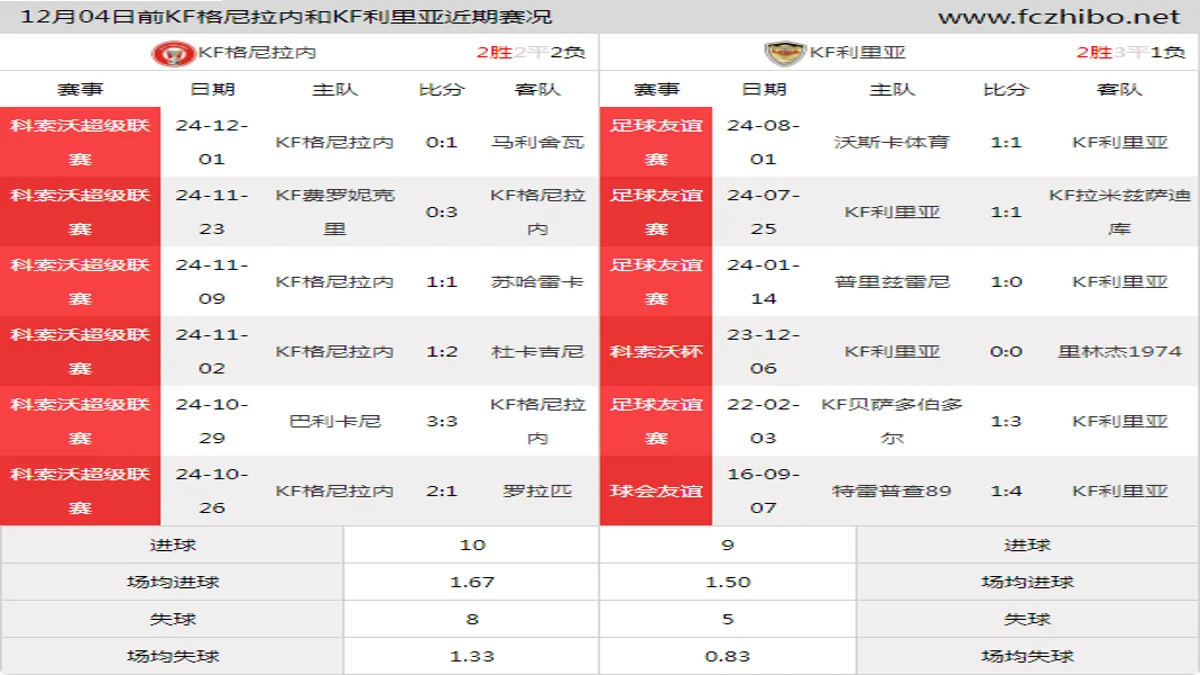 12月04日前KF格尼拉内和KF利里亚近期比赛胜负和球队数据