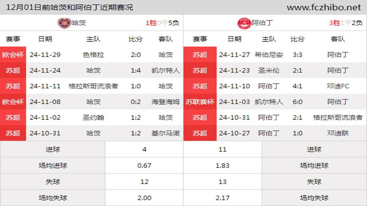 12月01日前哈茨和阿伯丁近期比赛胜负和球队数据