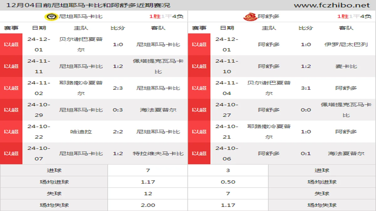 12月04日前尼坦耶马卡比和阿舒多近期比赛胜负和球队数据