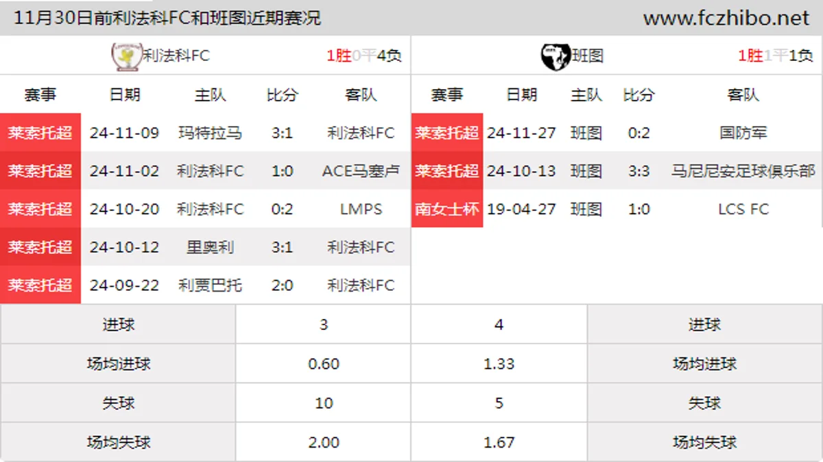 11月30日前利法科FC和班图近期比赛胜负和球队数据