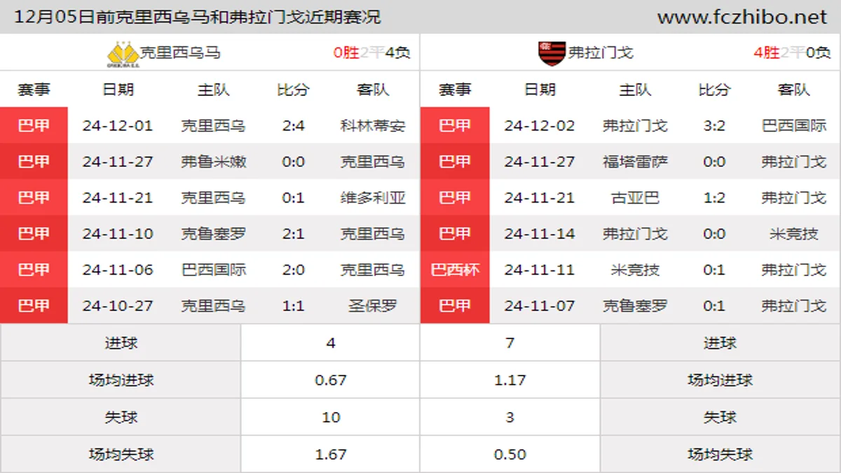 12月05日前克里西乌马和弗拉门戈近期比赛胜负和球队数据