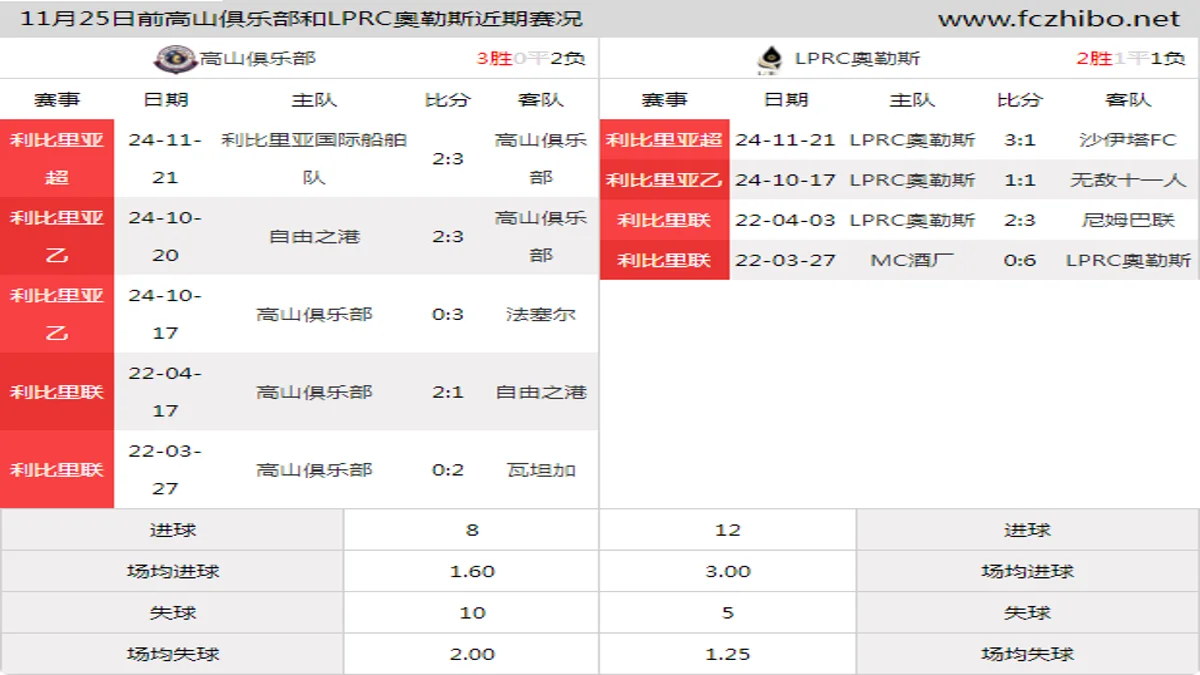 11月25日前高山俱乐部和LPRC奧勒斯近期比赛胜负和球队数据