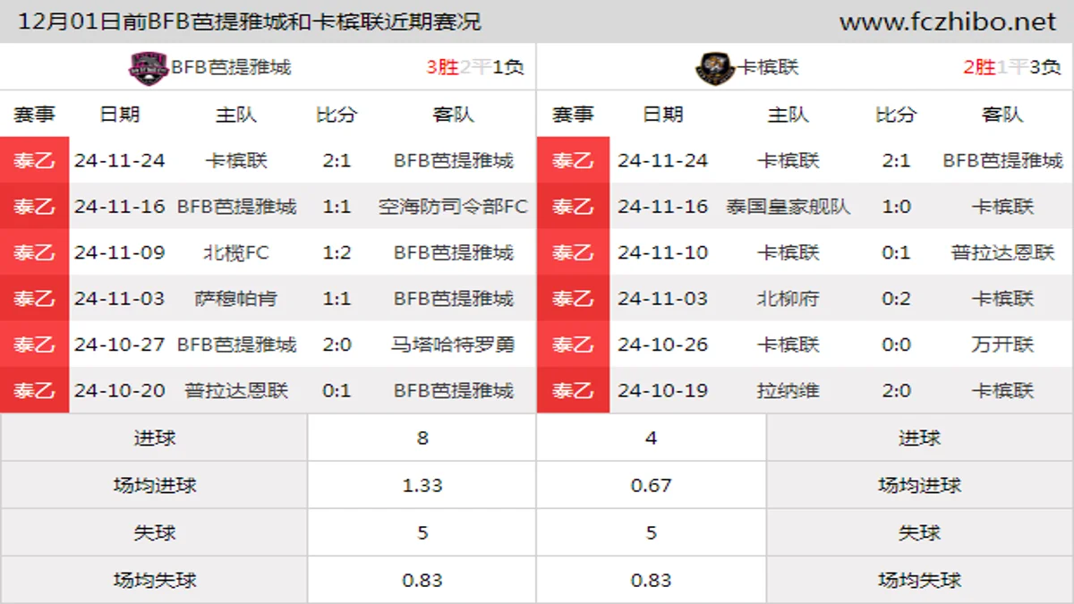 12月01日前BFB芭提雅城和卡槟联近期比赛胜负和球队数据