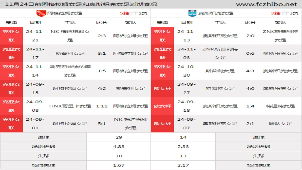 11月24日前阿格拉姆女足和奥斯积克女足近期比赛胜负和球队数据