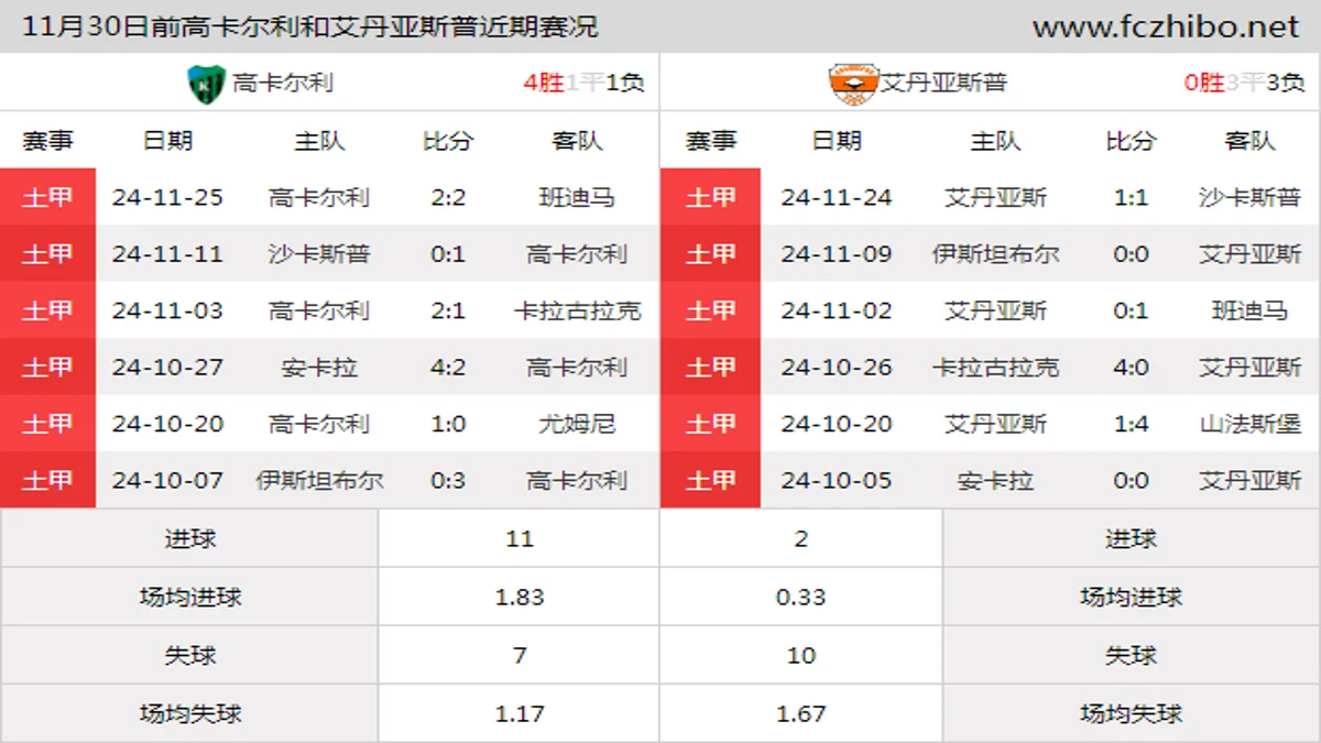 11月30日前高卡尔利和艾丹亚斯普近期比赛胜负和球队数据