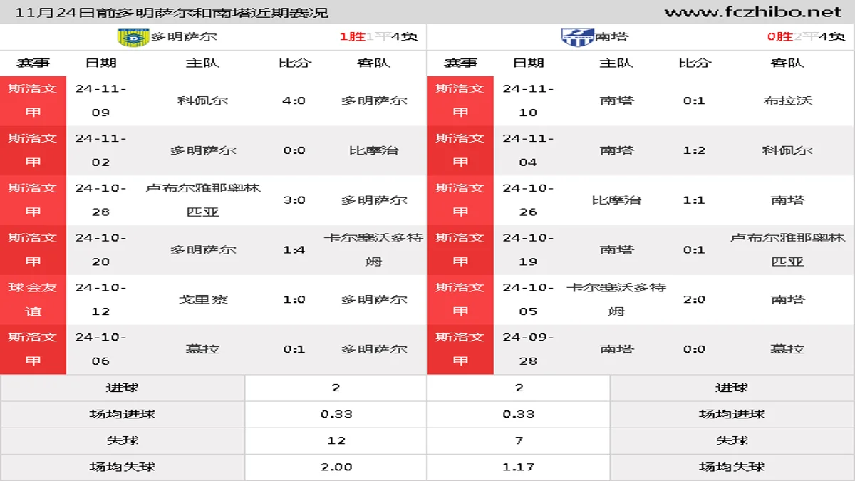 11月24日前多明萨尔和南塔近期比赛胜负和球队数据