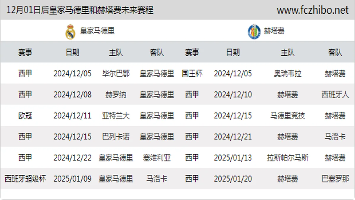12月01日后皇家马德里和赫塔费近期赛程预览
