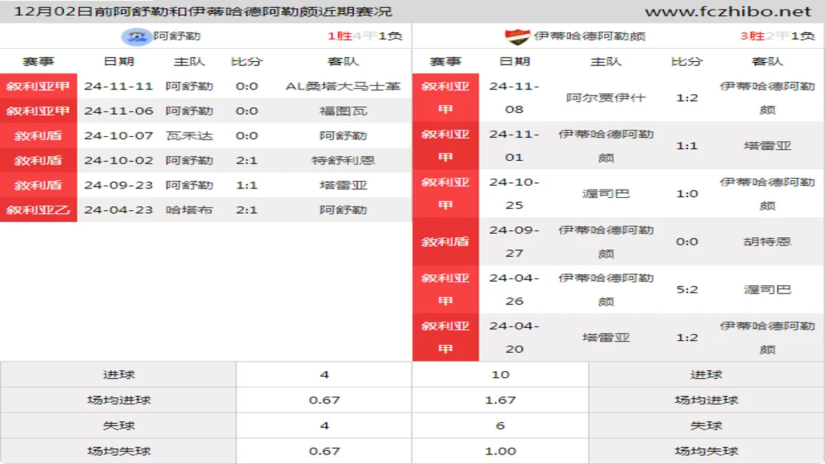 12月02日前阿舒勒和伊蒂哈德阿勒颇近期比赛胜负和球队数据