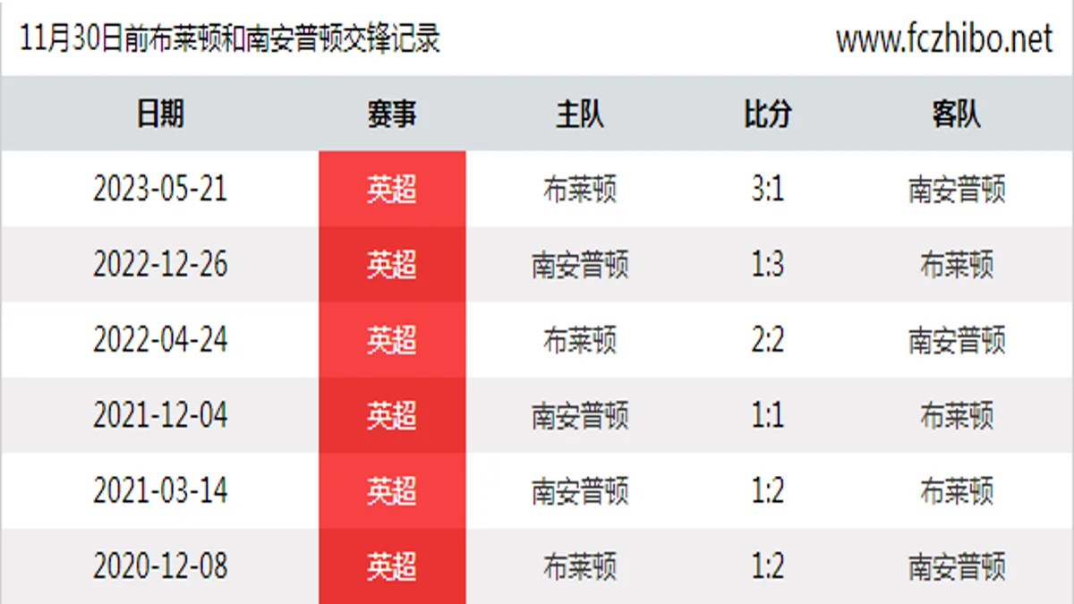 11月30日前布莱顿和南安普顿最近6场交锋数据