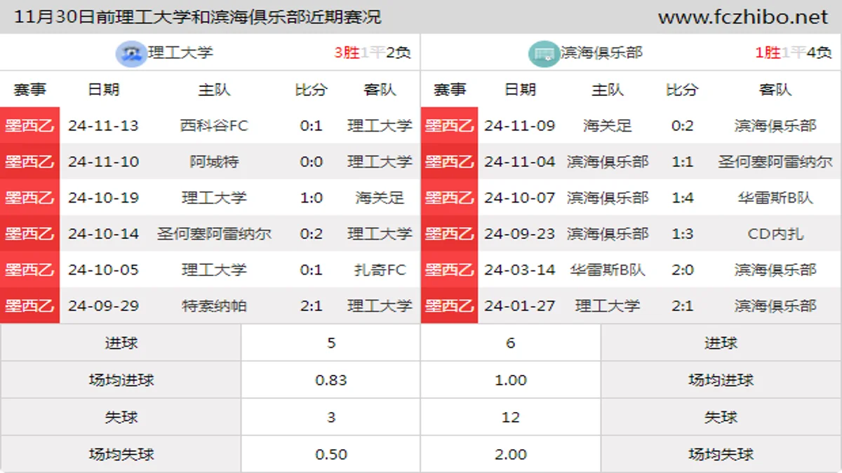 11月30日前理工大学和滨海俱乐部近期比赛胜负和球队数据