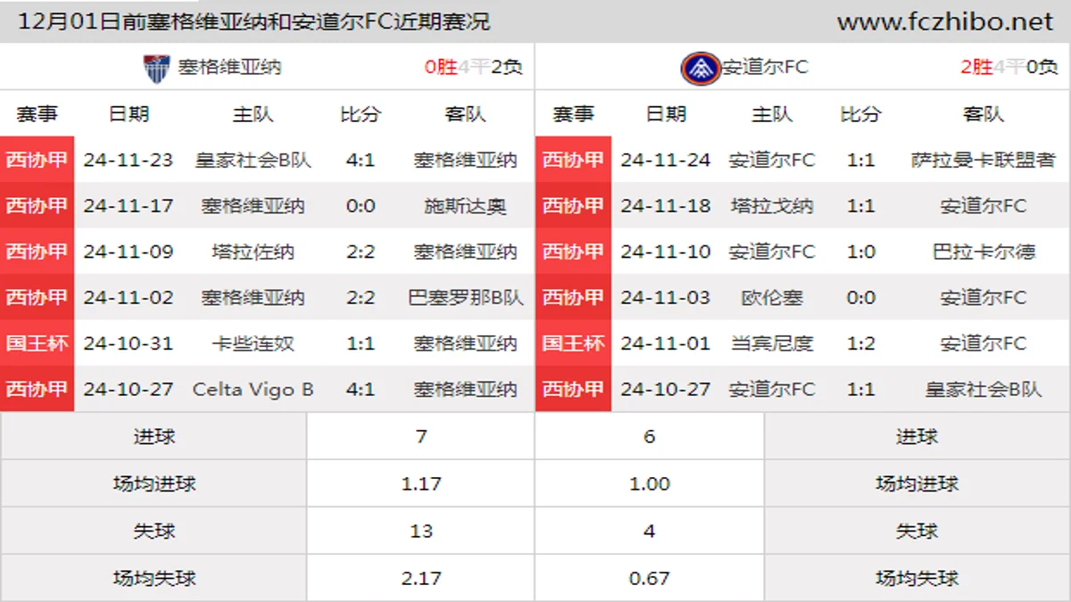 12月01日前塞格维亚纳和安道尔FC近期比赛胜负和球队数据