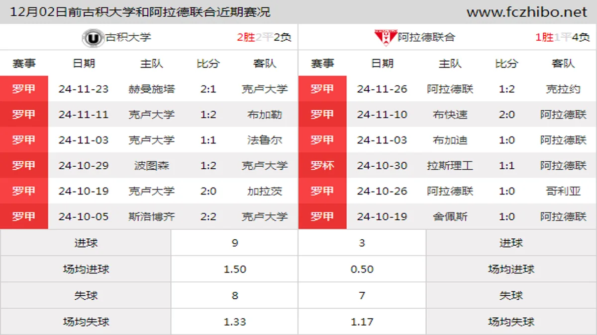 12月02日前古积大学和阿拉德联合近期比赛胜负和球队数据