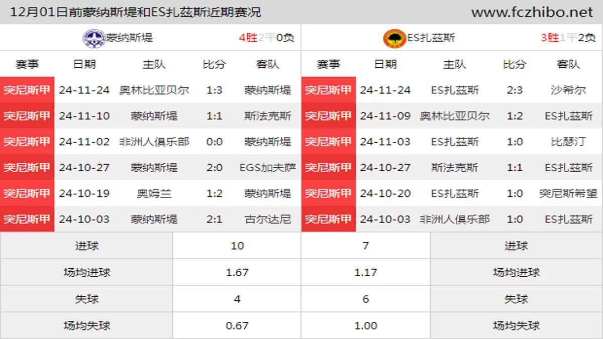 12月01日前蒙纳斯堤和ES扎茲斯近期比赛胜负和球队数据