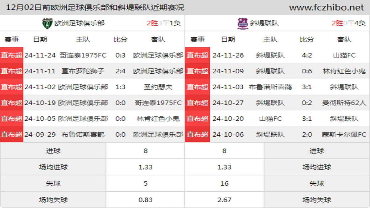 12月02日前欧洲足球俱乐部和斜堤联队近期比赛胜负和球队数据