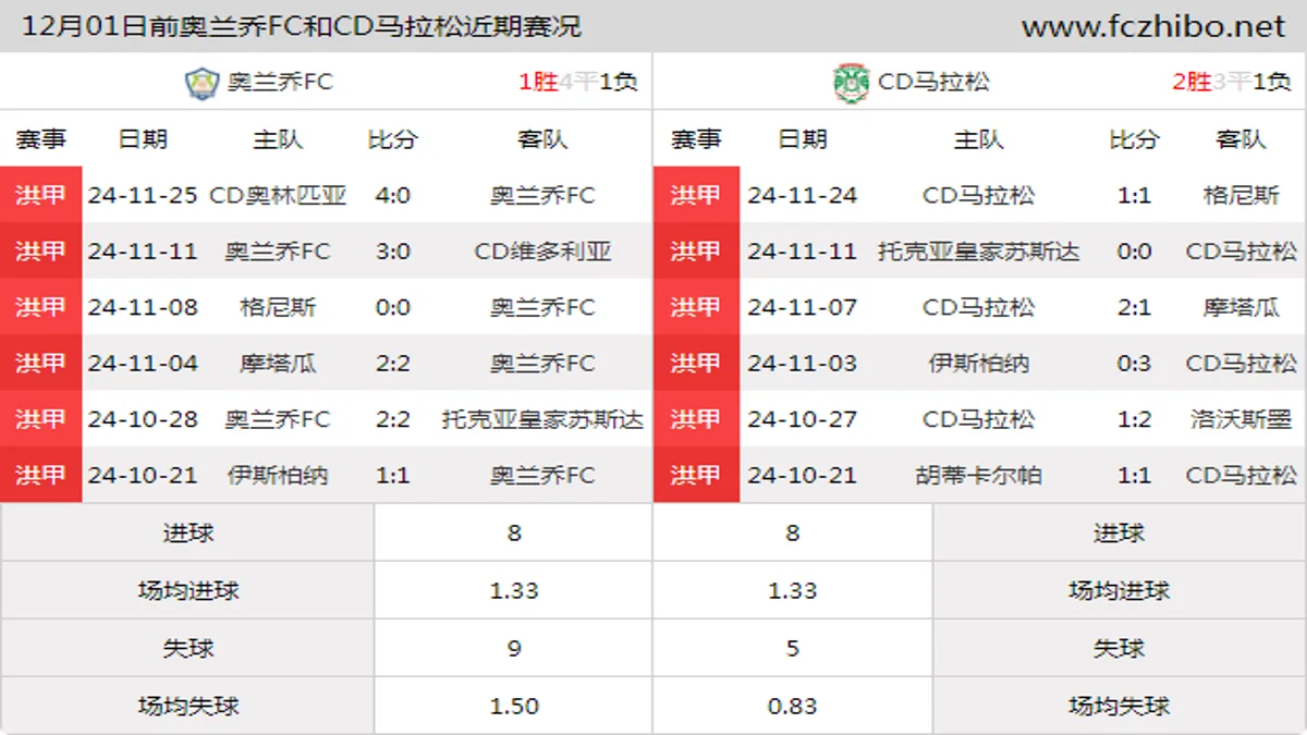 12月01日前奥兰乔FC和CD马拉松近期比赛胜负和球队数据