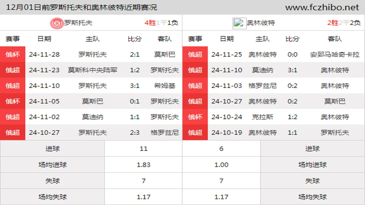 12月01日前罗斯托夫和奥林彼特近期比赛胜负和球队数据