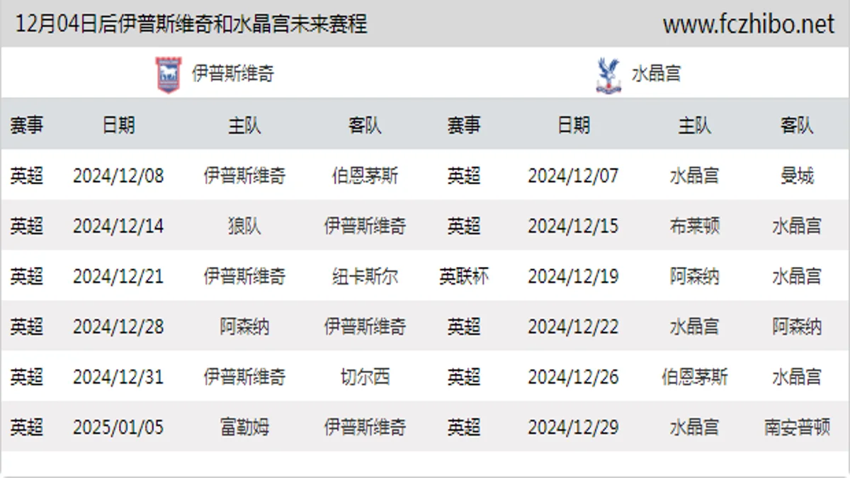 12月04日后伊普斯维奇和水晶宫近期赛程预览