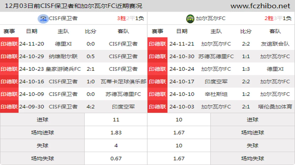 12月03日前CISF保卫者和加尔瓦尔FC近期比赛胜负和球队数据