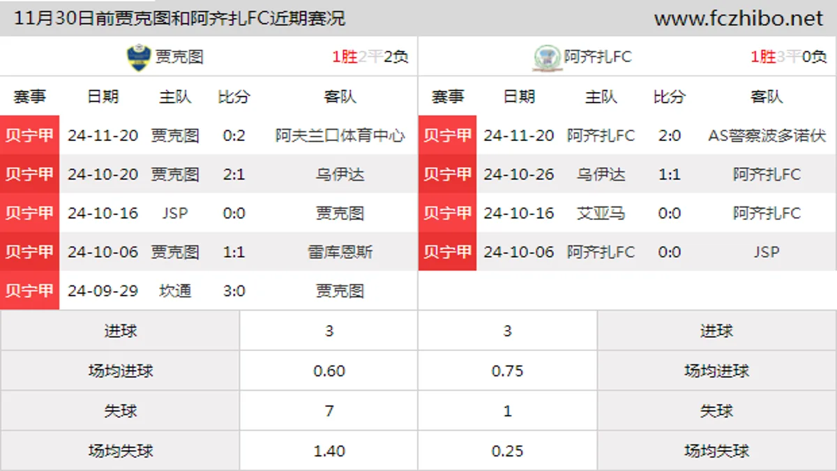 11月30日前贾克图和阿齐扎FC近期比赛胜负和球队数据