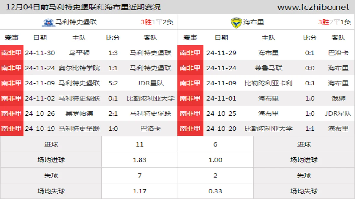 12月04日前马利特史堡联和海布里近期比赛胜负和球队数据