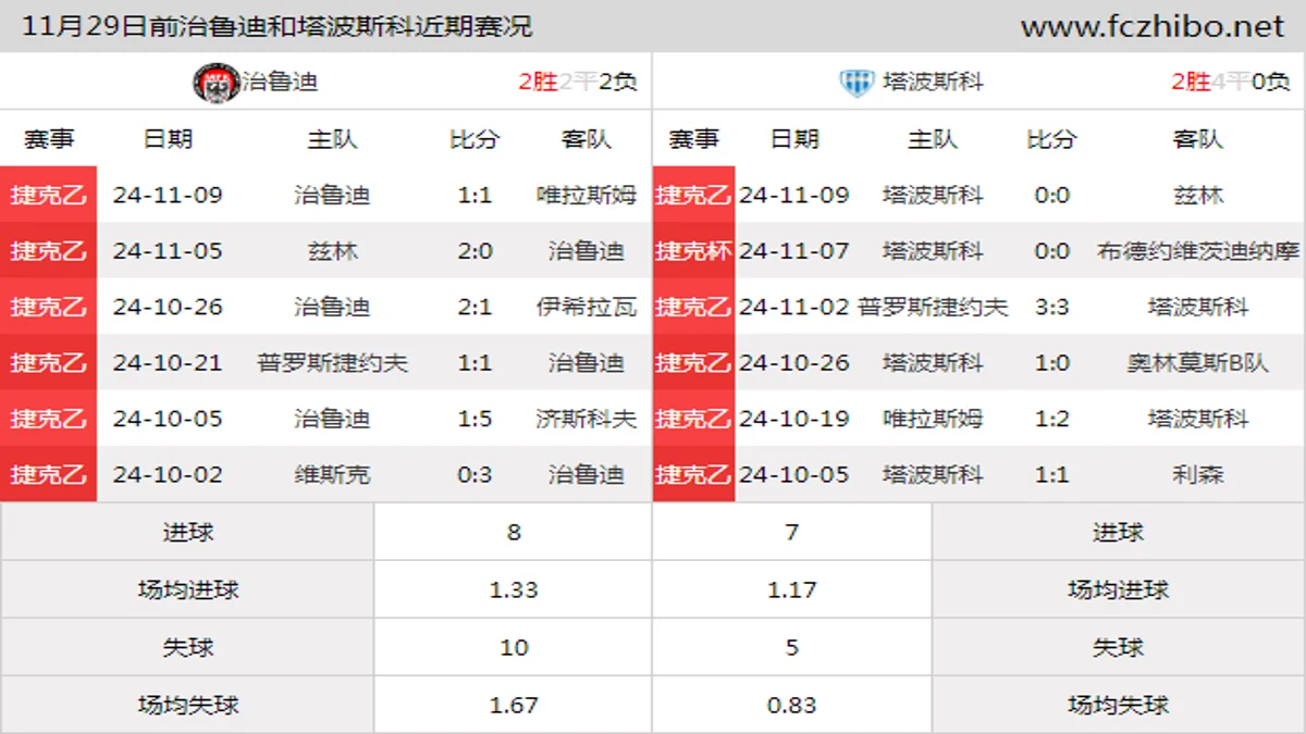 11月29日前治鲁迪和塔波斯科近期比赛胜负和球队数据