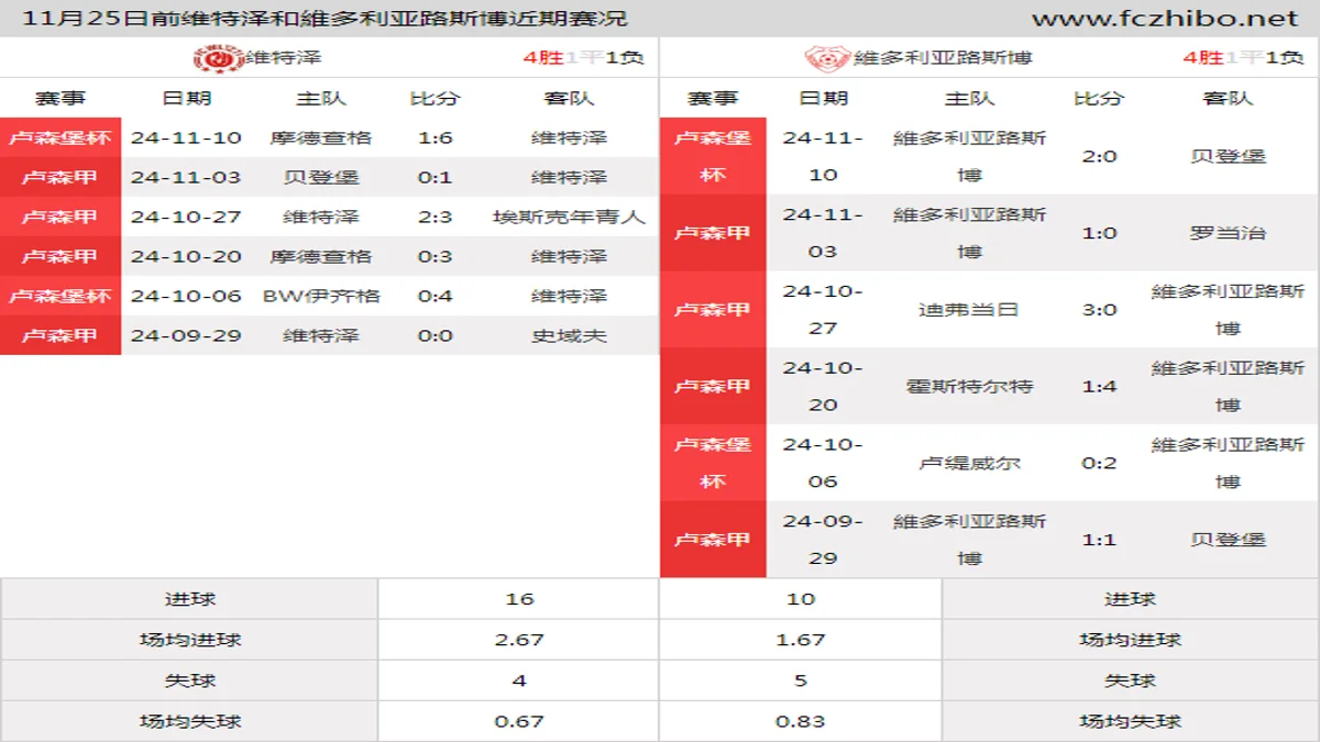 11月25日前维特泽和維多利亚路斯博近期比赛胜负和球队数据