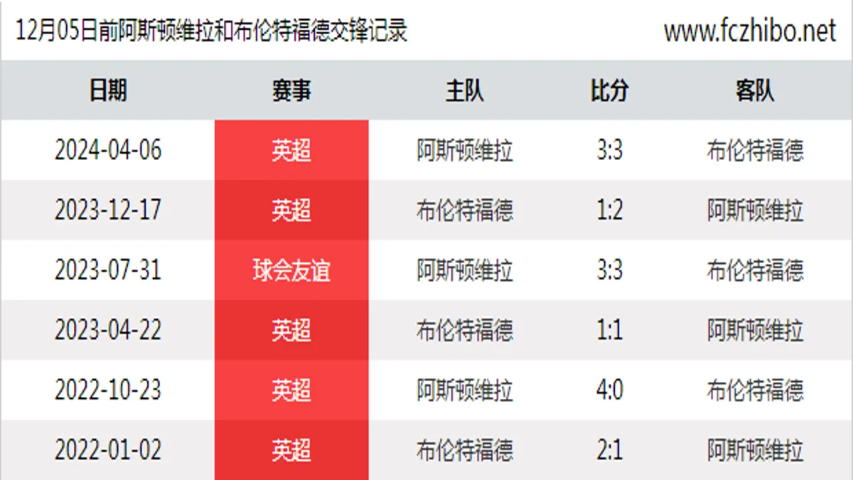 12月05日前阿斯顿维拉和布伦特福德最近6场交锋数据