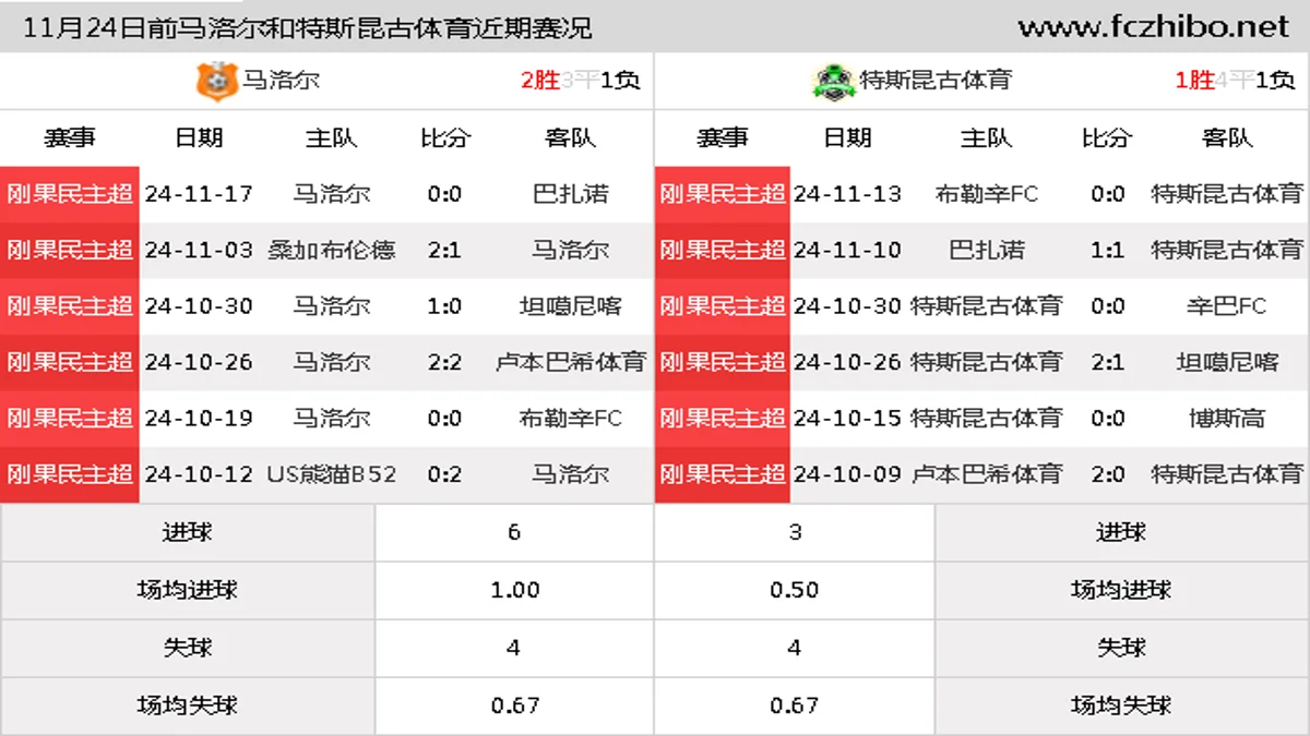 11月24日前马洛尔和特斯昆古体育近期比赛胜负和球队数据