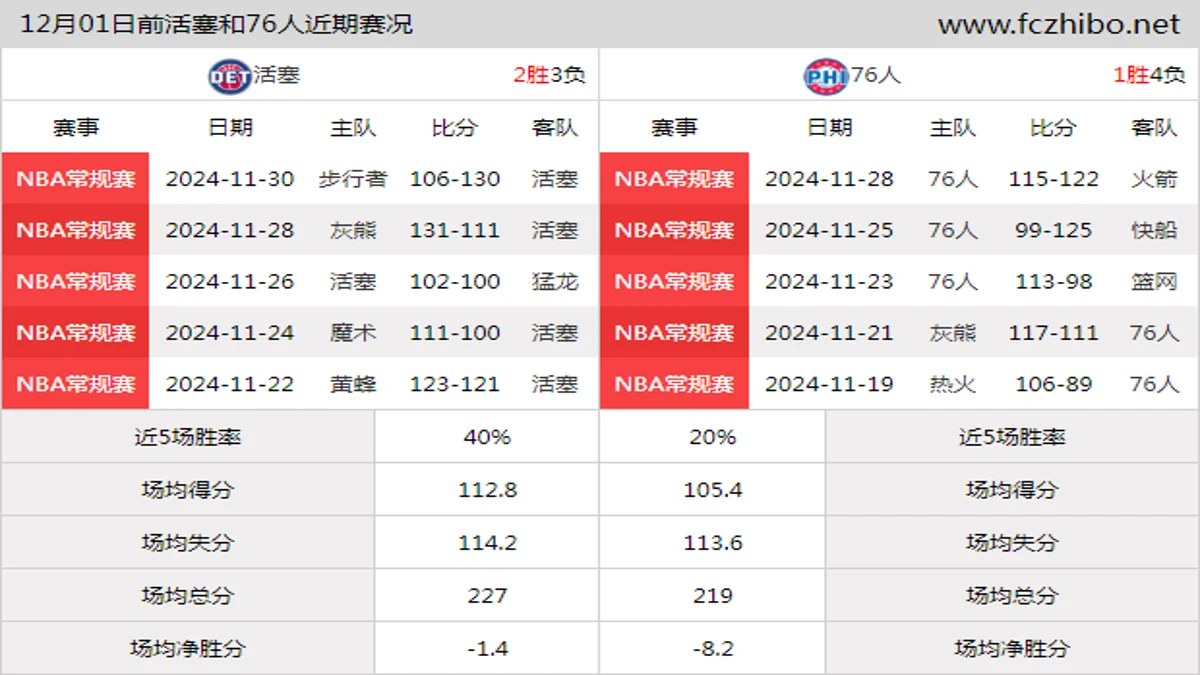 12月01日前活塞和76人近期比赛胜负和球队数据