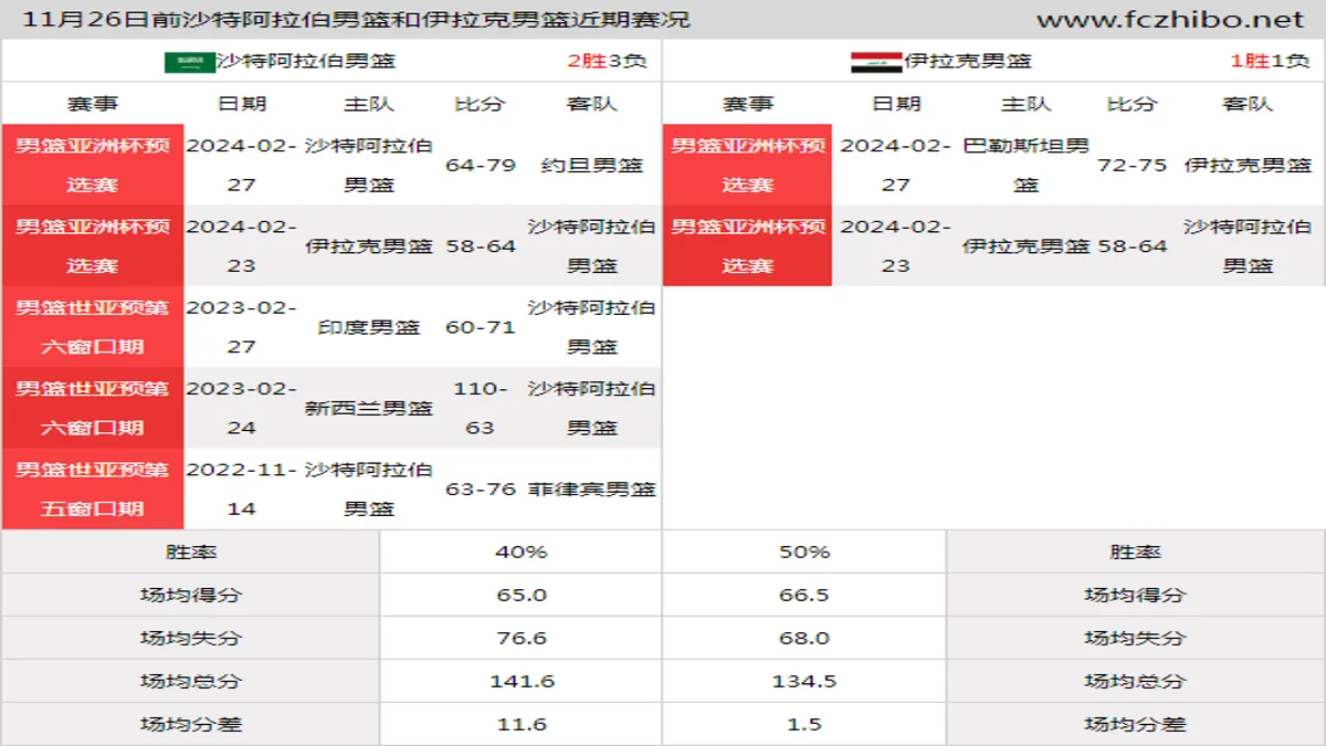 11月26日前沙特阿拉伯男篮和伊拉克男篮近期比赛胜负和球队数据