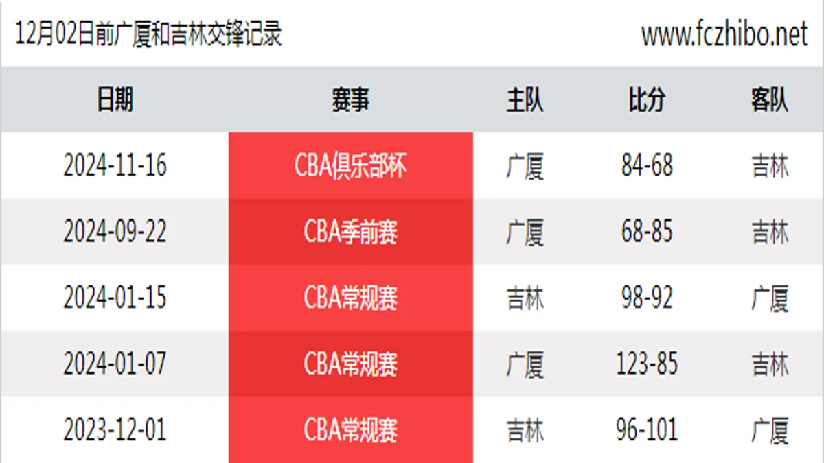 12月02日前广厦和吉林最近5场交锋数据