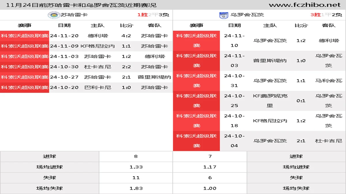 11月24日前苏哈雷卡和乌罗舍瓦茨近期比赛胜负和球队数据