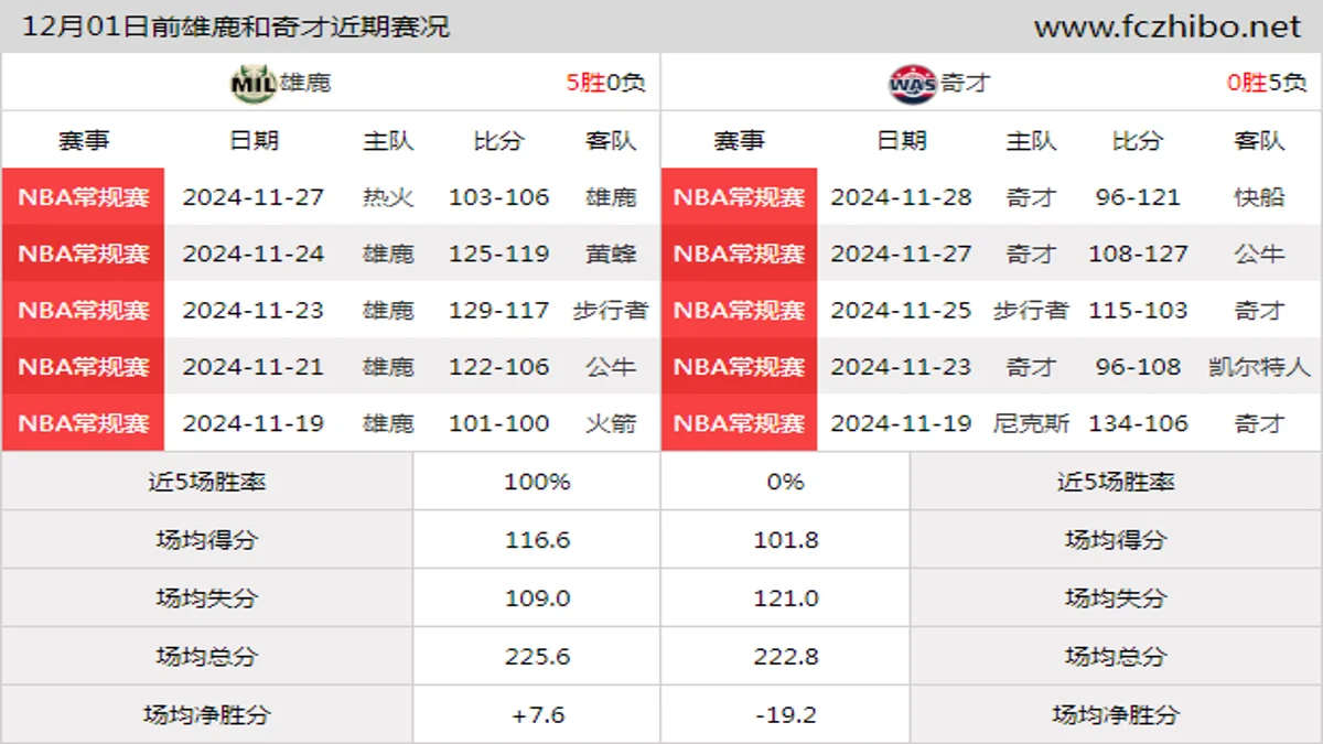 12月01日前雄鹿和奇才近期比赛胜负和球队数据