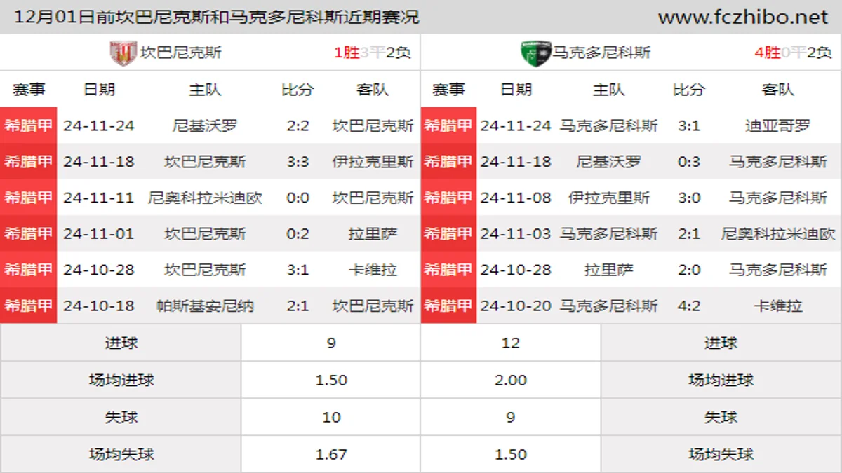 12月01日前坎巴尼克斯和马克多尼科斯近期比赛胜负和球队数据