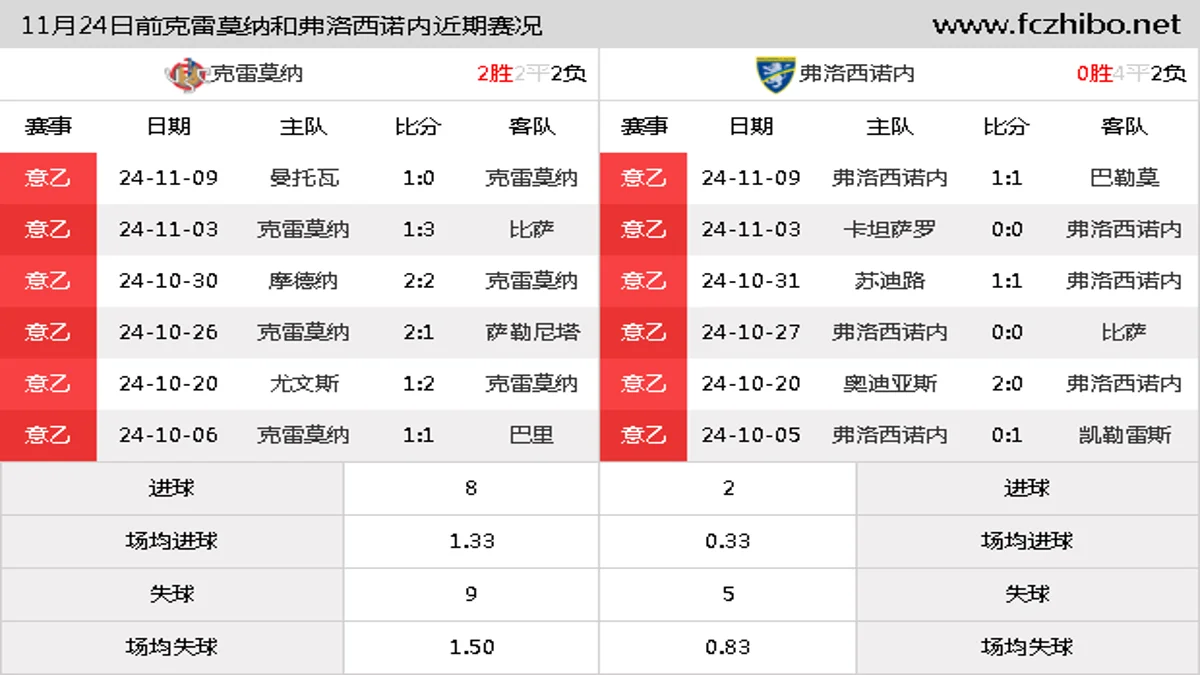 11月24日前克雷莫纳和弗洛西诺内近期比赛胜负和球队数据