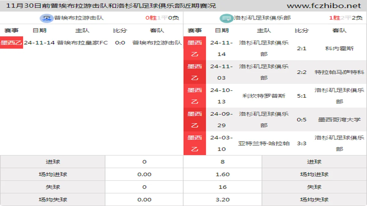 11月30日前普埃布拉游击队和洛杉矶足球俱乐部近期比赛胜负和球队数据