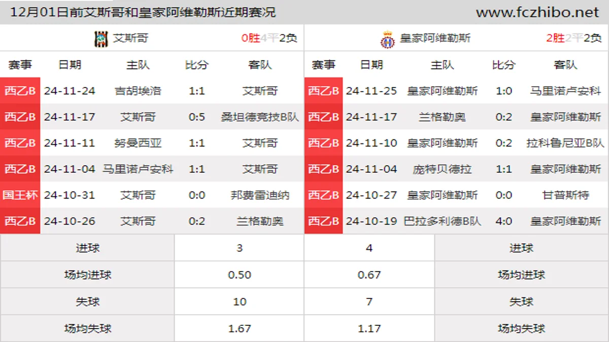 12月01日前艾斯哥和皇家阿维勒斯近期比赛胜负和球队数据