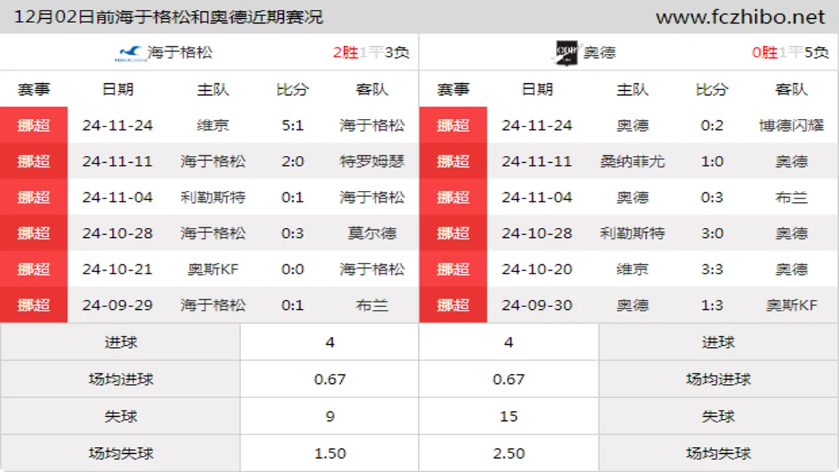 12月02日前海于格松和奥德近期比赛胜负和球队数据