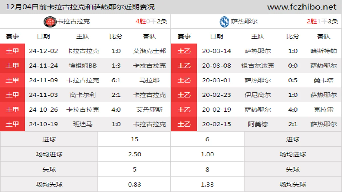 12月04日前卡拉古拉克和萨热耶尔近期比赛胜负和球队数据